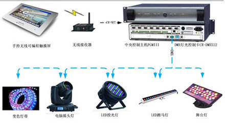 CREATOR快捷DMX512燈光控制卡 讓燈光實現(xiàn)智能化