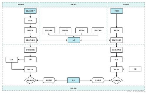 一文讀懂進(jìn)銷存系統(tǒng) 如何高效管理采購(gòu)價(jià)格、庫(kù)存檢驗(yàn)與財(cái)務(wù)對(duì)賬